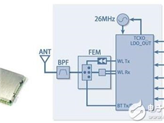 村田的车载用连接模块